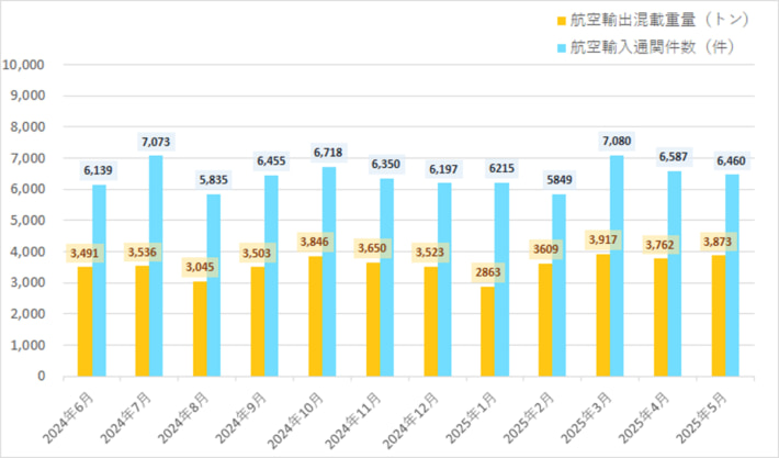 202506010nishitetsu01 710x417 - 西鉄／5月の航空輸出混載重量21.6％増、航空輸入通関件数0.5％増