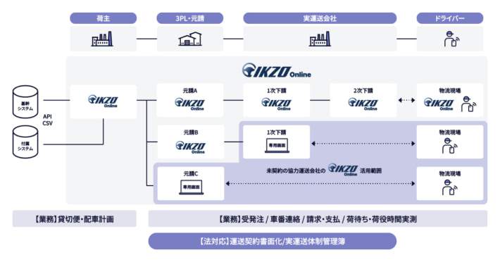 202506011wingarc01 710x372 - ウイングアーク1st／IKZO機能強化で未契約の下請けも一元管理可能に