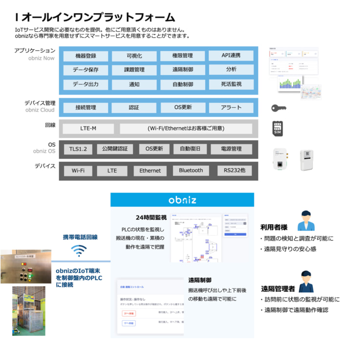 202506012obniz02 710x712 - obniz／垂直自動搬送機の遠隔保守システムに採用、低ハードルが決め手