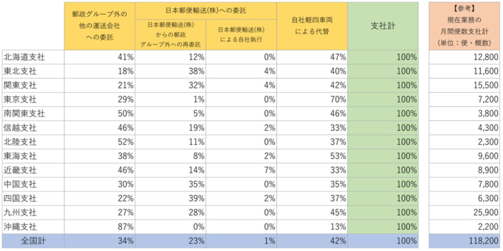202506017JP02 710x355 - 日本郵便／「不服など申し上げる立場でない」点呼不備で行政処分へ