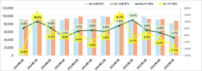 202506018zaimusho boeki 710x251 - 財務省／5月分貿易統計、輸出1.7％減、輸入7.7％減