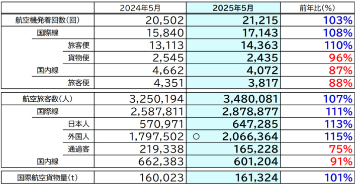 202506026NAA01 710x369 - 成田国際空港／5月の国際航空貨物量前年比1％増
