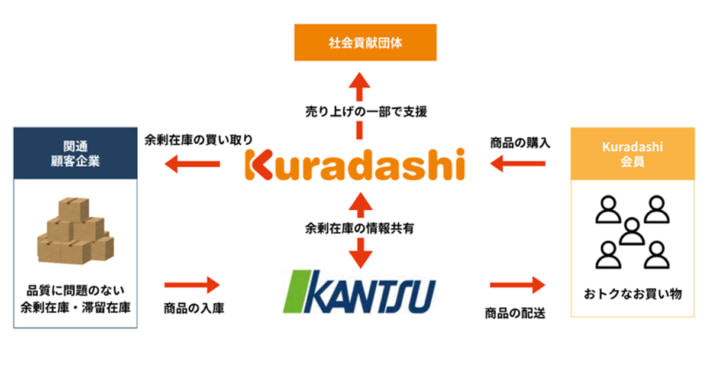 202506026kantsu kuradashi01 710x370 - 関通、クラダシ／提携と新サービスでフードロス領域の価値創造へ