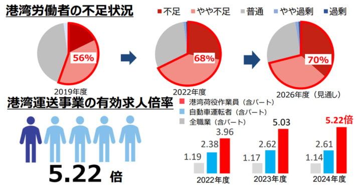 202506027kokkosho01 710x369 - 国交省／港湾労働者不足の対策プランを策定、今後3年間を目安