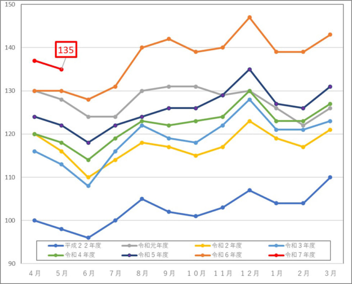 20250603WebKIT01 710x573 - WebKIT／5月の成約運賃指数、前年同月比5ポイント増の135