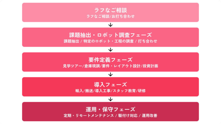 20250603roboware02 710x399 - Roboware／最適なロボットを提案する自動化支援サービス提供開始