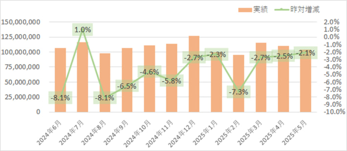 20250609SGHD01 710x309 - SGHD／5月のデリバリー事業取り扱い個数2.1％減