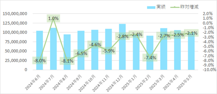 20250609SGHD02 710x309 - SGHD／5月のデリバリー事業取り扱い個数2.1％減