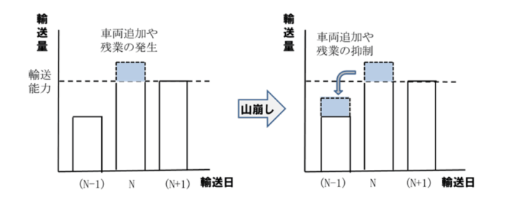 20250610column fig01 710x287 - 連載 物流の読解術 第27回：緩やかな配送日指定の可能性（N-1） －効率化を考える(6)－