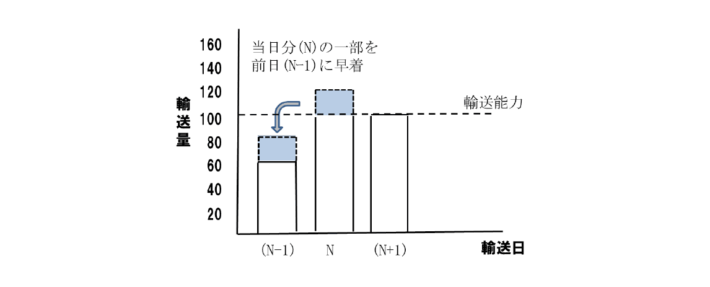 20250610column fig02 710x287 - 連載 物流の読解術 第27回：緩やかな配送日指定の可能性（N-1） －効率化を考える(6)－