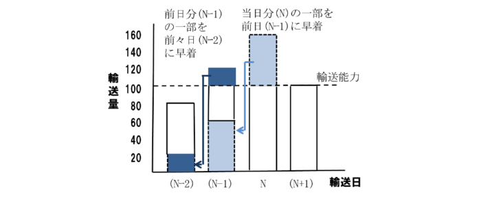 20250610column fig03 710x287 - 連載 物流の読解術 第27回：緩やかな配送日指定の可能性（N-1） －効率化を考える(6)－