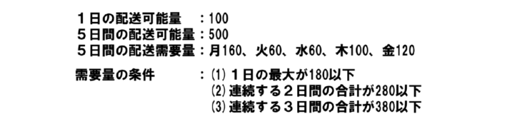 20250610column hyou02 710x177 - 連載 物流の読解術 第27回：緩やかな配送日指定の可能性（N-1） －効率化を考える(6)－