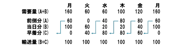 20250610column hyou03 710x187 - 連載 物流の読解術 第27回：緩やかな配送日指定の可能性（N-1） －効率化を考える(6)－