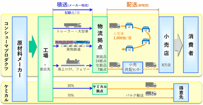 0724kao11 710x370 - 物流最前線／花王のSCM改革「ロジに経営の視点を」森信介 執行役員インタビュー