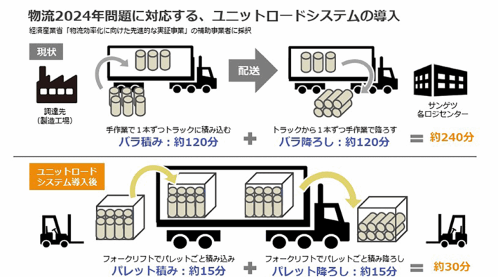 0724sangetu3 710x395 - サンゲツ／回転式パレットで特許、壁紙の積込み・荷下ろし作業時間を8割短縮