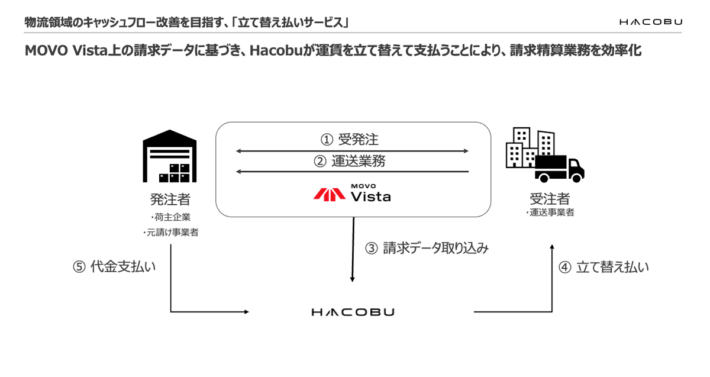 0730hacobu1 710x377 - Hacobu／運送事業者への運賃「立て替え払いサービス」提供開始