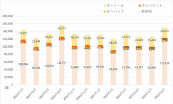 日本郵便荷物引受数（6月）推移