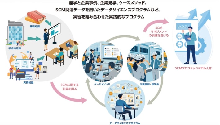 17bfe06dc5090ec4f427d19099c8b344 710x405 - 流通経済大学／社会人対象「SCMプロフェッショナル人材教育プログラム」開講