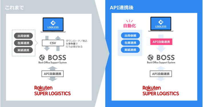 20250702LOGILESS01 710x373 - ロジレス／楽天グループのネットショップ管理システムとAPI連携