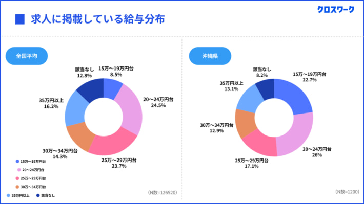 20250702Xmile02 710x399 - X Mile／契約社員は全国平均の9倍、沖縄県のドライバー待遇調査結果
