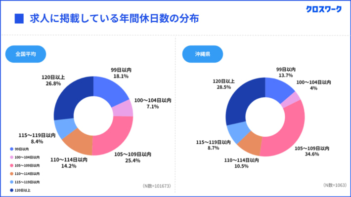 20250702Xmile03 710x399 - X Mile／契約社員は全国平均の9倍、沖縄県のドライバー待遇調査結果
