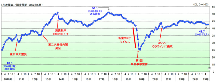 20250703TDB01 710x275 - TDB景気動向調査／運輸・倉庫は2か月ぶり悪化、建設の低迷で物流停滞