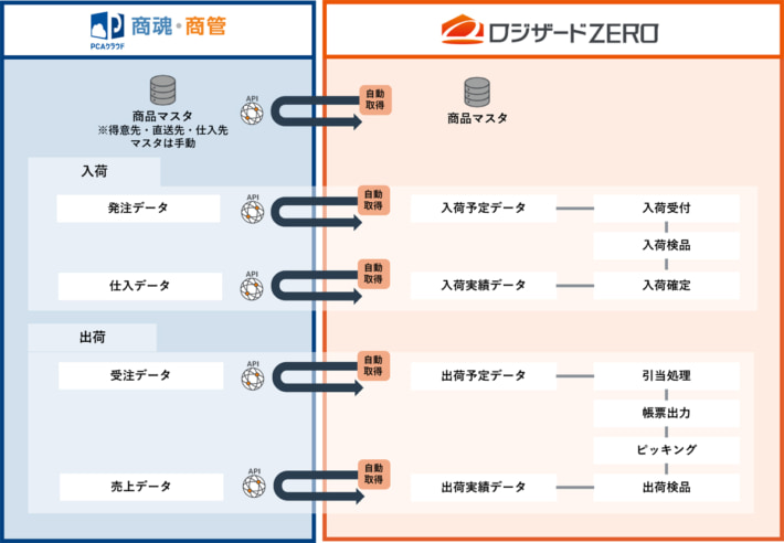 20250703logizard01 710x492 - ロジザード／WMSとPCAクラウドがAPI連携、受発注など自動連携