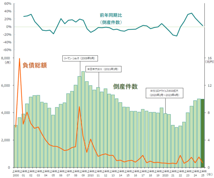 20250708TDB01 710x590 - 倒産集計／上半期では12年ぶり5000件超え、3年連続で増加