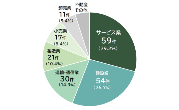 20250708TDB03 710x437 - 倒産集計／上半期では12年ぶり5000件超え、3年連続で増加