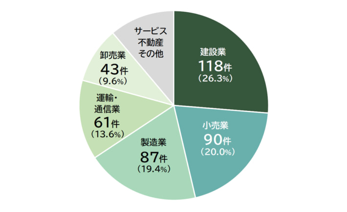 20250708TDB04 710x434 - 倒産集計／上半期では12年ぶり5000件超え、3年連続で増加
