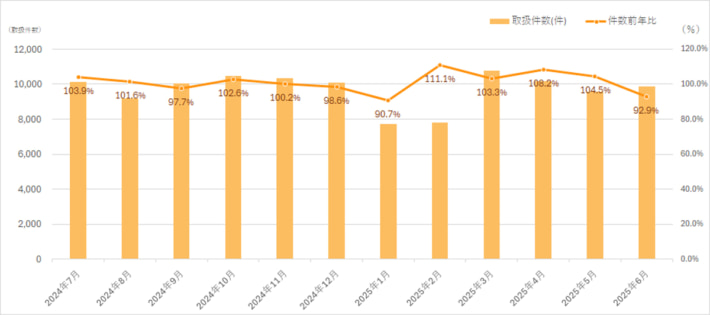 20250708hankyuhanshin01 710x315 - 阪急阪神エクスプレス／6月の航空輸出取り扱い件数7.1％減