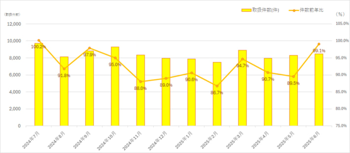 20250708hankyuhanshin03 710x312 - 阪急阪神エクスプレス／6月の航空輸出取り扱い件数7.1％減