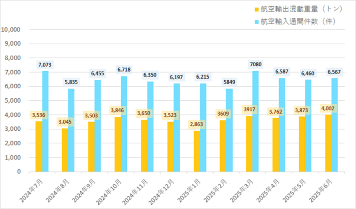 20250709nishitetsu01 710x417 - 西鉄／6月の航空輸出混載重量14.7％増、航空輸入通関件数7.0％増