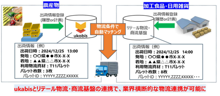 20250709ryutsukeizaikenkyujo01 710x312 - 流通経済研究所／農産物の復路に日用雑貨、ドライバーの拘束日数22％減へ