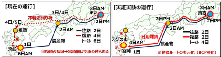 20250709ryutsukeizaikenkyujo02 710x185 - 流通経済研究所／農産物の復路に日用雑貨、ドライバーの拘束日数22％減へ