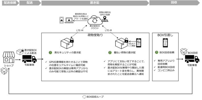 20250710ifocus02 710x351 - アイフォーカス／置き配用ボックス開発、盗難防止や追跡機能を搭載