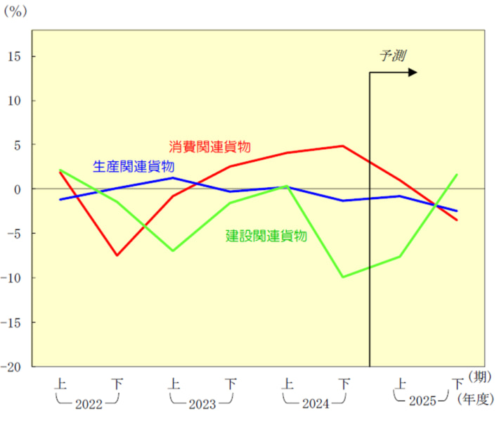 20250714NXsoken01 710x601 - NX総研／2025年度貨物輸送の見通し発表、総輸送量2.1％減