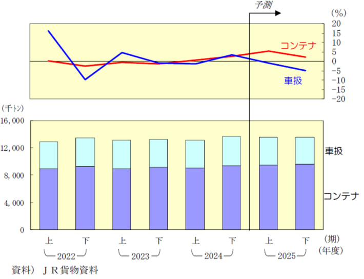 20250714NXsoken02 710x544 - NX総研／2025年度貨物輸送の見通し発表、総輸送量2.1％減