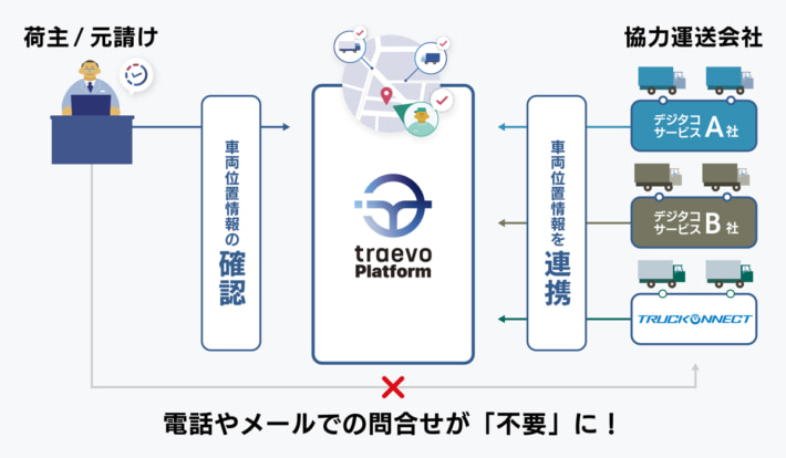 20250714traevo01 710x414 - traevo／三菱ふそうトラック・バスと車両動態管理で連携