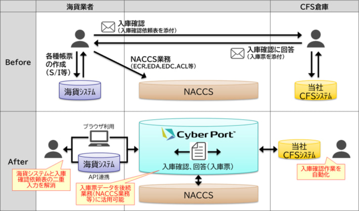 20250714utoku01 710x417 - 宇徳／港湾局のサイバーポートを輸出入で導入、同社では初の試み