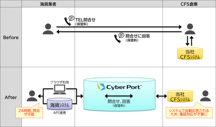 20250714utoku02 710x417 - 宇徳／港湾局のサイバーポートを輸出入で導入、同社では初の試み