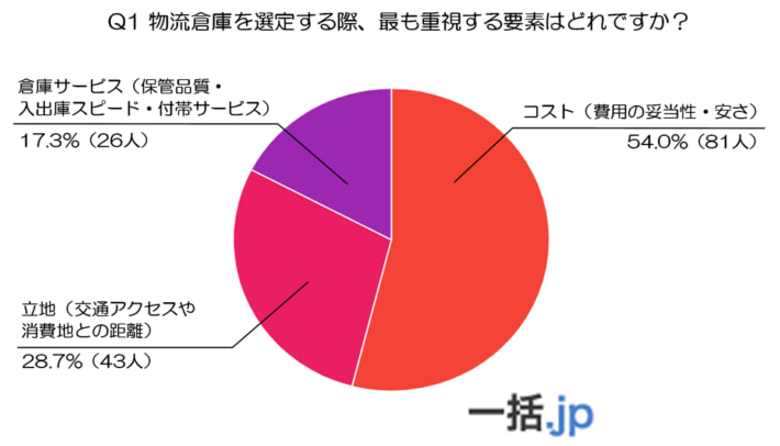 20250715ikkatsu01 710x406 - 一括.jp／立地よりもコスト重視、倉庫選定の要因アンケート結果