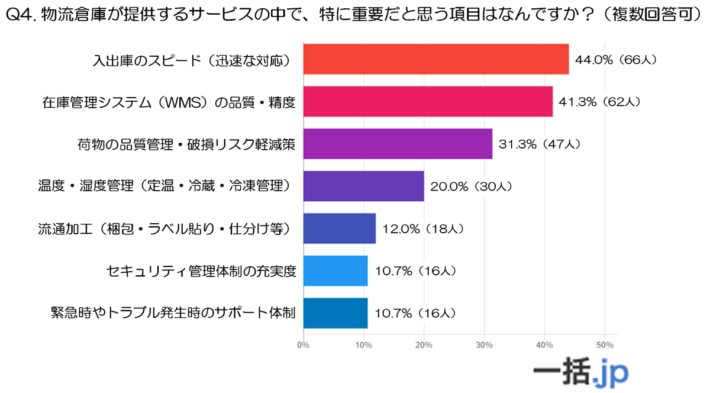 20250715ikkatsu03 710x393 - 一括.jp／立地よりもコスト重視、倉庫選定の要因アンケート結果