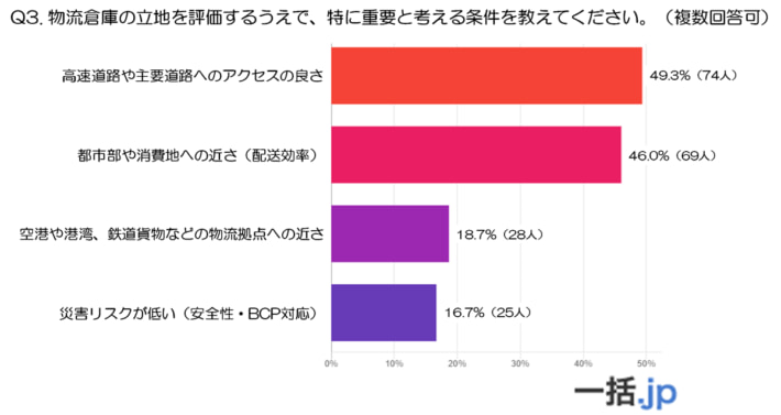 20250715ikkatsu04 710x377 - 一括.jp／立地よりもコスト重視、倉庫選定の要因アンケート結果