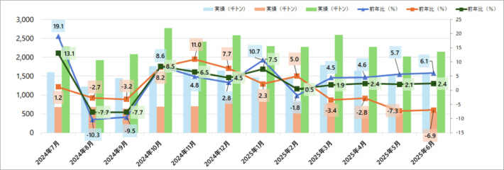 20250716JRkamotsu01 710x240 - JR貨物／6月の鉄道コンテナ輸送量6.1％増