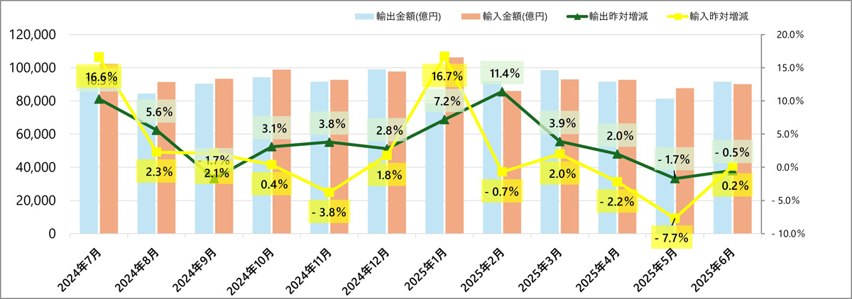 財務省／6月分貿易統計、輸出0.5％減、輸入0.2％増 ─ 物流