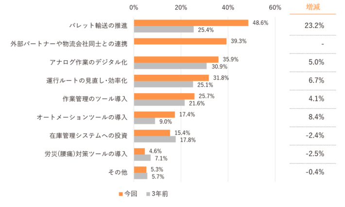 20250723UPR03 710x426 - UPR／7割が2024年問題で影響、対人手不足でパレット輸送に注目増