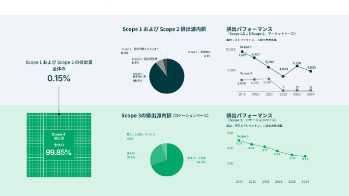 20250724prologis01 710x399 - プロロジス／2024から2025年のサステナビリティレポートを発行