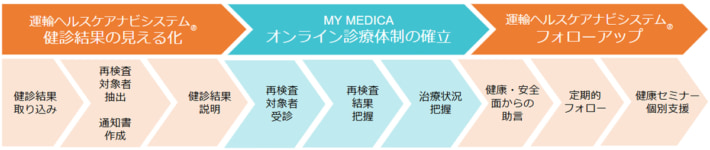 20250725yamato mymedica01 710x150 - マイメディカ／NPO法人と提携、運転手の健康促進へ