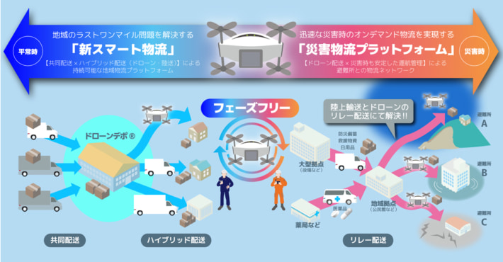 20250729Aeronext01 710x370 - エアロネクスト／物流ドローンの開発でソフトバンクと業務提携
